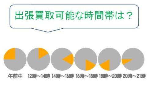 出張買取可能な時間帯の例え